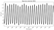 Running mean of SH Sea-ice volume