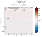 Trend of global Salinity Anomaly vs depth