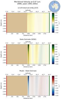ANN Meridional Velocity at 0.0$\degree$ Lon. ANN