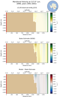 ANN Meridional Velocity at 117.0$\degree$ Lon. ANN