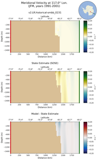 JFM Meridional Velocity at 117.0$\degree$ Lon. JFM