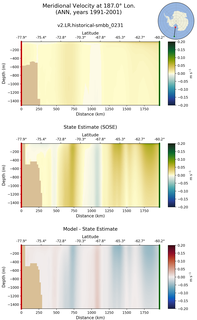 ANN Meridional Velocity at 187.0$\degree$ Lon. ANN