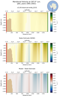 JAS Meridional Velocity at 187.0$\degree$ Lon. JAS