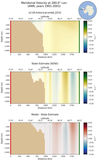 ANN Meridional Velocity at 280.0$\degree$ Lon. ANN