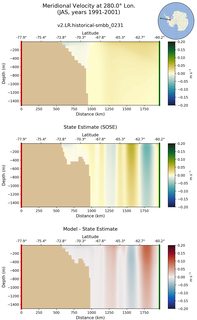 JAS Meridional Velocity at 280.0$\degree$ Lon. JAS