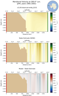 JFM Meridional Velocity at 280.0$\degree$ Lon. JFM