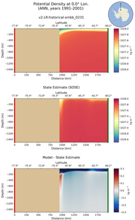 ANN Potential Density at 0.0$\degree$ Lon. ANN