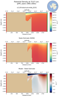 JFM Potential Density at 75.0$\degree$ Lon. JFM