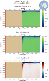 JFM Salinity at 0.0$\degree$ Lon. JFM