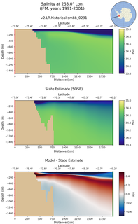 JFM Salinity at 253.0$\degree$ Lon. JFM