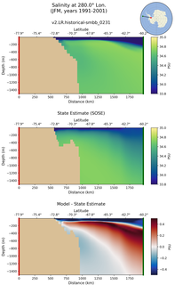 JFM Salinity at 280.0$\degree$ Lon. JFM