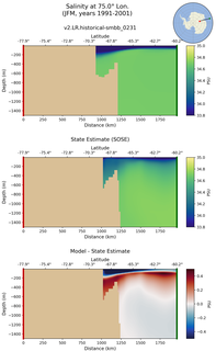 JFM Salinity at 75.0$\degree$ Lon. JFM