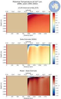 ANN Potential Temperature at 0.0$\degree$ Lon. ANN