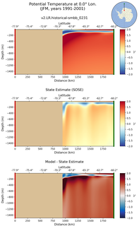 JFM Potential Temperature at 0.0$\degree$ Lon. JFM