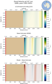 ANN Zonal Velocity at 0.0$\degree$ Lon. ANN