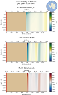 JAS Zonal Velocity at 0.0$\degree$ Lon. JAS