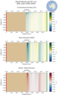 JFM Zonal Velocity at 0.0$\degree$ Lon. JFM