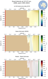 ANN Zonal Velocity at 117.0$\degree$ Lon. ANN