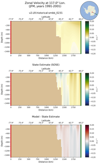 JFM Zonal Velocity at 117.0$\degree$ Lon. JFM
