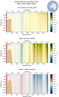 JAS Zonal Velocity at 187.0$\degree$ Lon. JAS