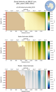 JAS Zonal Velocity at 280.0$\degree$ Lon. JAS