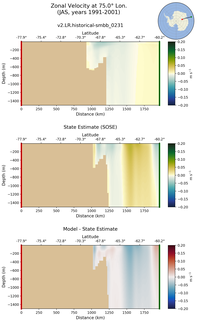 JAS Zonal Velocity at 75.0$\degree$ Lon. JAS