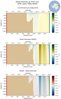JFM Zonal Velocity at 75.0$\degree$ Lon. JFM
