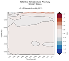 Trend of global Potential Temperature Anomaly vs Depth