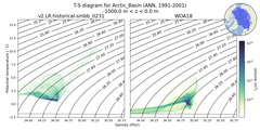 Regional mean of T-S diagram for Arctic_Basin (ANN, 1991-2001)
 -1000.0 m < z < 0.0 m