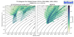Regional mean of T-S diagram for Global Ocean 15S to 15N (ANN, 1991-2001)
 -1000.0 m < z < 0.0 m