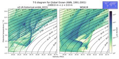 Regional mean of T-S diagram for Global Ocean (ANN, 1991-2001)
 -1000.0 m < z < 0.0 m