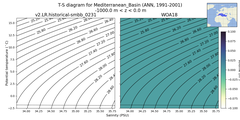 Regional mean of T-S diagram for Mediterranean_Basin (ANN, 1991-2001)
 -1000.0 m < z < 0.0 m