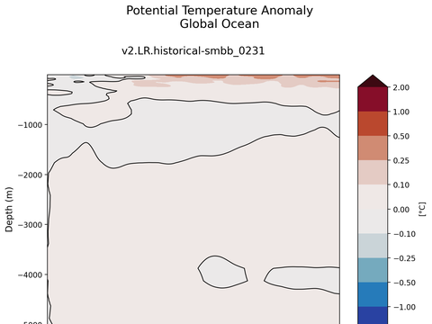 Trends vs Depth