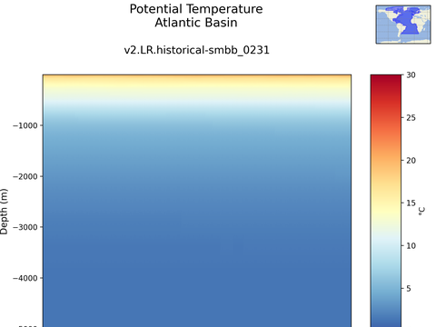 Ocean Basins Time Series vs Depths
