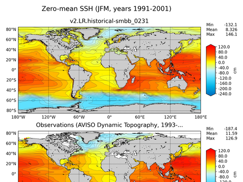 Global Sea Surface Height
