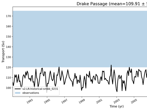 Transport Time Series