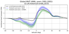 Meridional Heat Transport