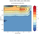 Atlantic Meridional Overturning Streamfunction