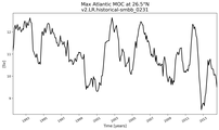 Time Series of maximum Meridional Overturning Circulation at 26.5°N