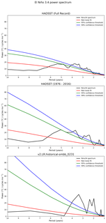 Spectra of El Niño 3.4 Climate Index