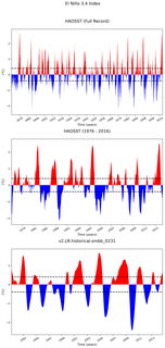 Time Series of El Niño 3.4 Climate Index