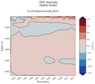 Trend of global OHC Anomaly vs depth