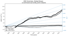 Running Mean of the Anomaly in global Ocean Heat Content