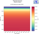 Time series of Atlantic Basin Potential Density vs depth