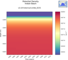 Time series of Indian Basin Potential Density vs depth