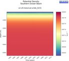 Time series of Southern Ocean Basin Potential Density vs depth