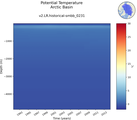 Time series of Arctic Basin Potential Temperature vs depth