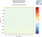 Time series of Mediterranean Basin Potential Temperature vs depth