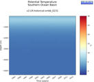 Time series of Southern Ocean Basin Potential Temperature vs depth
