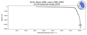 Arctic Basin Potential Density vs depth
